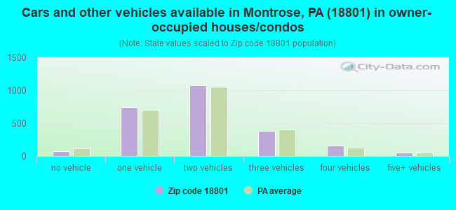 Cars and other vehicles available in Montrose, PA (18801) in owner-occupied houses/condos