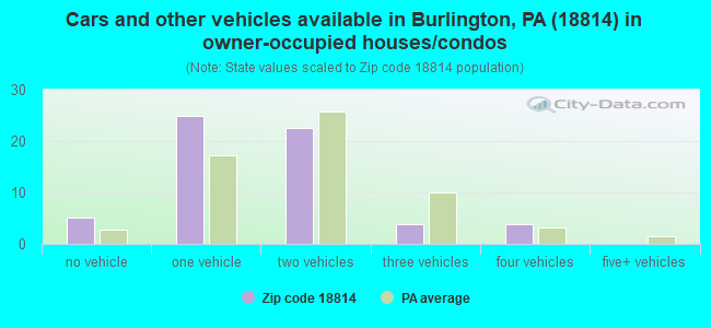 Cars and other vehicles available in Burlington, PA (18814) in owner-occupied houses/condos