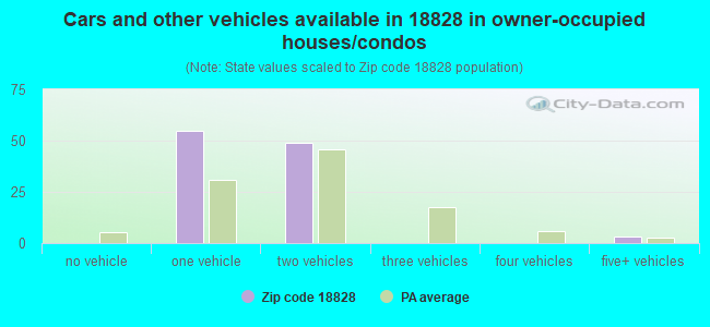 Cars and other vehicles available in 18828 in owner-occupied houses/condos