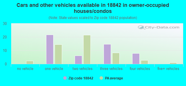 Cars and other vehicles available in 18842 in owner-occupied houses/condos