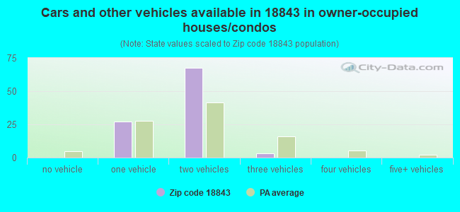 Cars and other vehicles available in 18843 in owner-occupied houses/condos