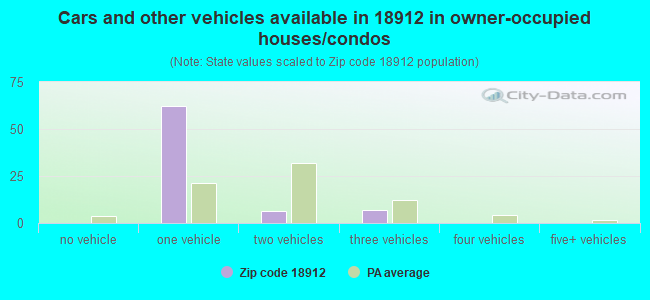 Cars and other vehicles available in 18912 in owner-occupied houses/condos