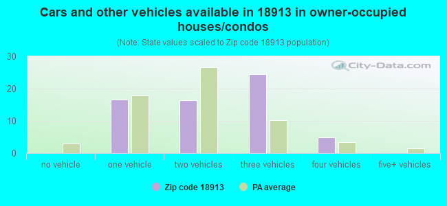 Cars and other vehicles available in 18913 in owner-occupied houses/condos