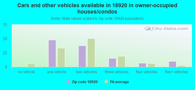 Cars and other vehicles available in 18920 in owner-occupied houses/condos