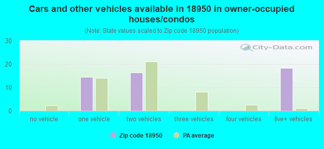 Cars and other vehicles available in 18950 in owner-occupied houses/condos