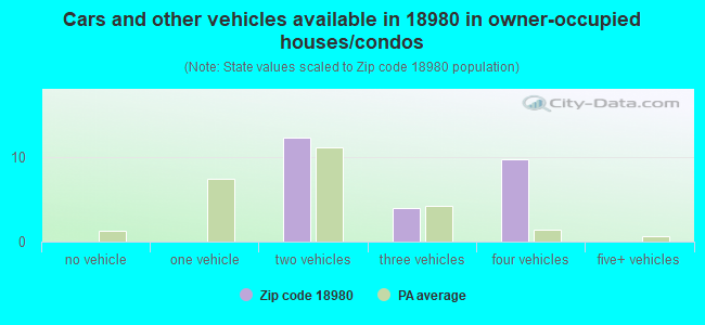 Cars and other vehicles available in 18980 in owner-occupied houses/condos