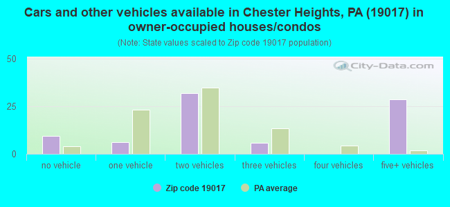 Cars and other vehicles available in Chester Heights, PA (19017) in owner-occupied houses/condos