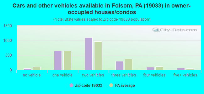 Cars and other vehicles available in Folsom, PA (19033) in owner-occupied houses/condos