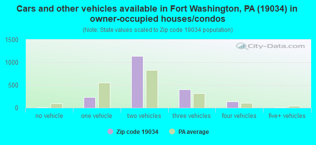 Cars and other vehicles available in Fort Washington, PA (19034) in owner-occupied houses/condos