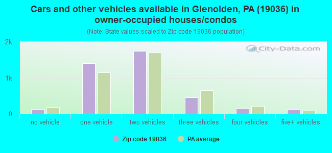 Cars and other vehicles available in Glenolden, PA (19036) in owner-occupied houses/condos