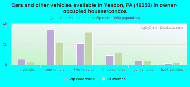 Cars and other vehicles available in Yeadon, PA (19050) in owner-occupied houses/condos