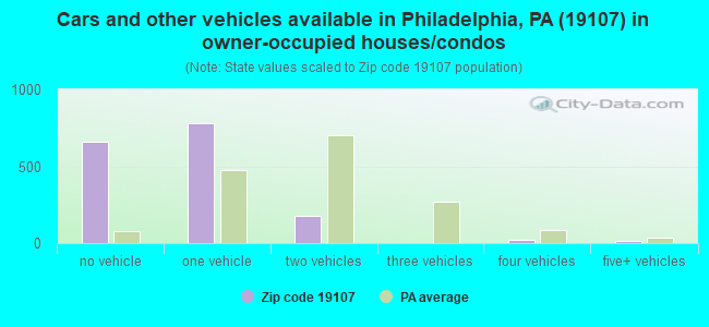 Cars and other vehicles available in Philadelphia, PA (19107) in owner-occupied houses/condos