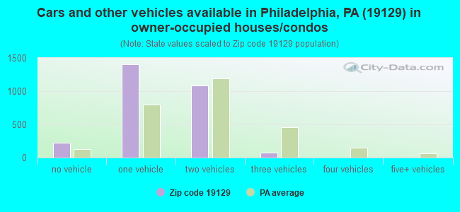 Cars and other vehicles available in Philadelphia, PA (19129) in owner-occupied houses/condos