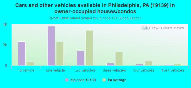 Cars and other vehicles available in Philadelphia, PA (19139) in owner-occupied houses/condos