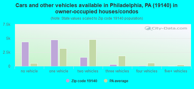 Cars and other vehicles available in Philadelphia, PA (19140) in owner-occupied houses/condos