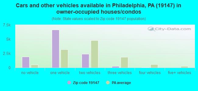 Cars and other vehicles available in Philadelphia, PA (19147) in owner-occupied houses/condos