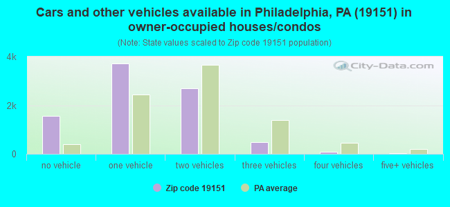 Cars and other vehicles available in Philadelphia, PA (19151) in owner-occupied houses/condos