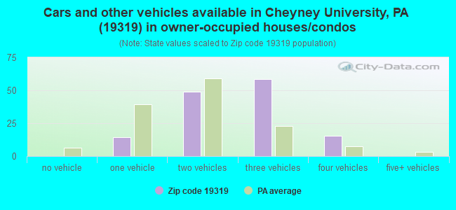 Cars and other vehicles available in Cheyney University, PA (19319) in owner-occupied houses/condos