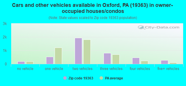 Cars and other vehicles available in Oxford, PA (19363) in owner-occupied houses/condos