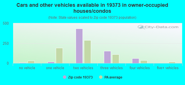 Cars and other vehicles available in 19373 in owner-occupied houses/condos