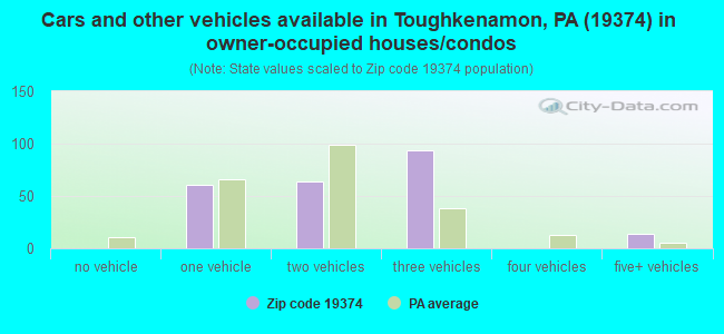 Cars and other vehicles available in Toughkenamon, PA (19374) in owner-occupied houses/condos