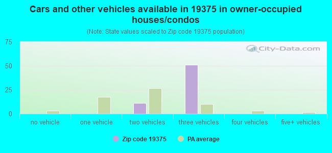 Cars and other vehicles available in 19375 in owner-occupied houses/condos