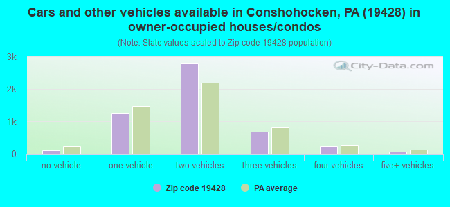 Cars and other vehicles available in Conshohocken, PA (19428) in owner-occupied houses/condos