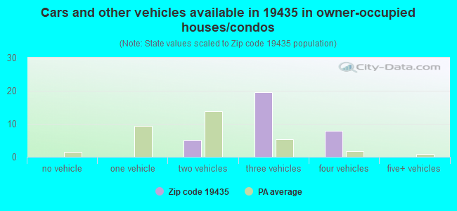 Cars and other vehicles available in 19435 in owner-occupied houses/condos