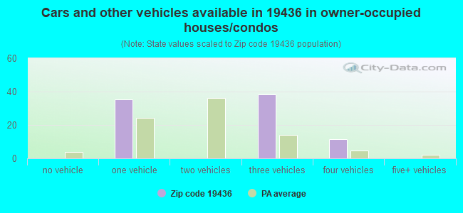 Cars and other vehicles available in 19436 in owner-occupied houses/condos