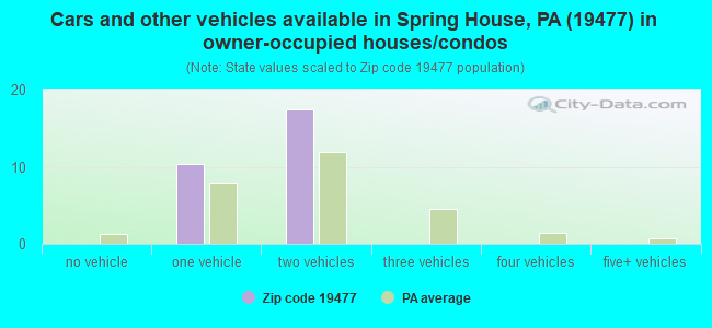 Cars and other vehicles available in Spring House, PA (19477) in owner-occupied houses/condos