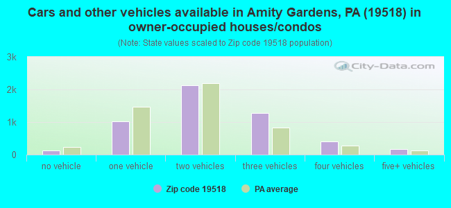 Cars and other vehicles available in Amity Gardens, PA (19518) in owner-occupied houses/condos