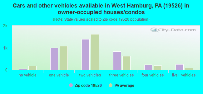 Cars and other vehicles available in West Hamburg, PA (19526) in owner-occupied houses/condos
