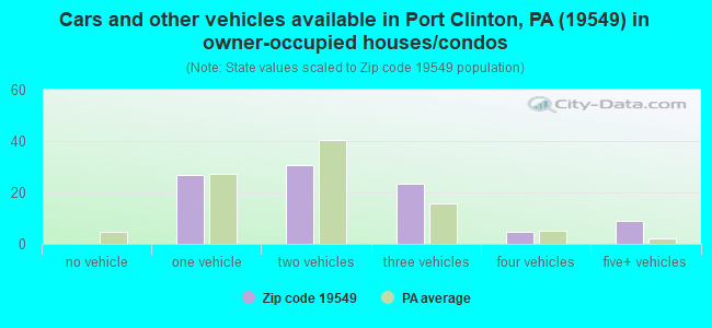 Cars and other vehicles available in Port Clinton, PA (19549) in owner-occupied houses/condos