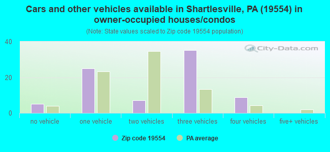 Cars and other vehicles available in Shartlesville, PA (19554) in owner-occupied houses/condos