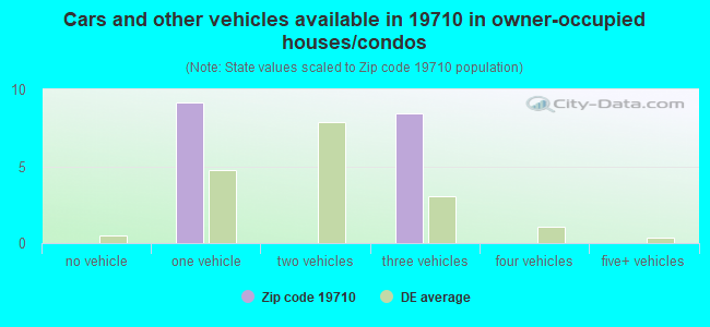 Cars and other vehicles available in 19710 in owner-occupied houses/condos
