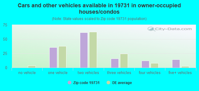 Cars and other vehicles available in 19731 in owner-occupied houses/condos