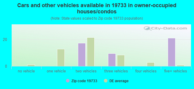 Cars and other vehicles available in 19733 in owner-occupied houses/condos