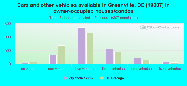 Cars and other vehicles available in Greenville, DE (19807) in owner-occupied houses/condos