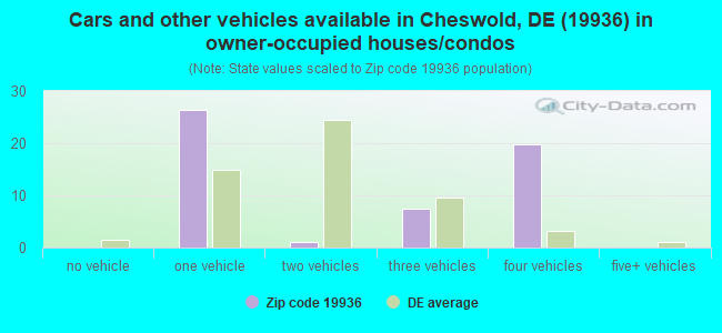 Cars and other vehicles available in Cheswold, DE (19936) in owner-occupied houses/condos