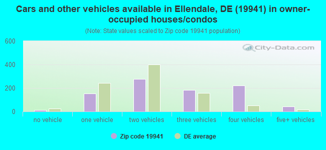 Cars and other vehicles available in Ellendale, DE (19941) in owner-occupied houses/condos
