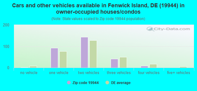 Cars and other vehicles available in Fenwick Island, DE (19944) in owner-occupied houses/condos