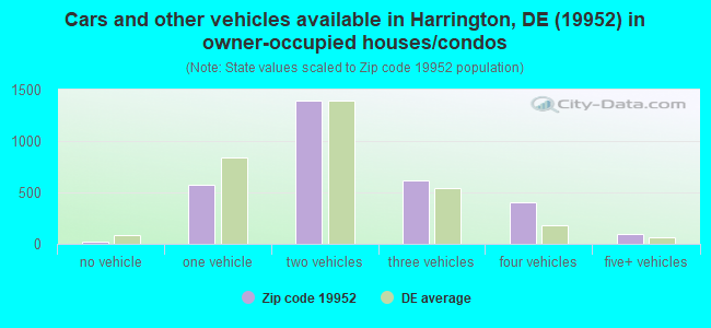 Cars and other vehicles available in Harrington, DE (19952) in owner-occupied houses/condos