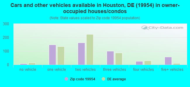 Cars and other vehicles available in Houston, DE (19954) in owner-occupied houses/condos