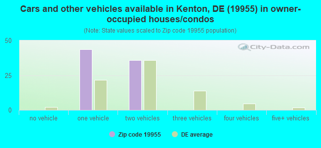 Cars and other vehicles available in Kenton, DE (19955) in owner-occupied houses/condos