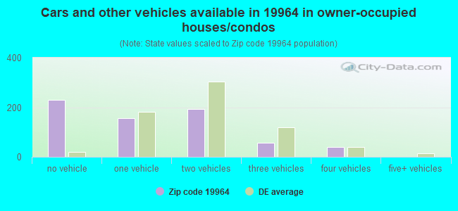 Cars and other vehicles available in 19964 in owner-occupied houses/condos