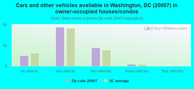 Cars and other vehicles available in Washington, DC (20007) in owner-occupied houses/condos