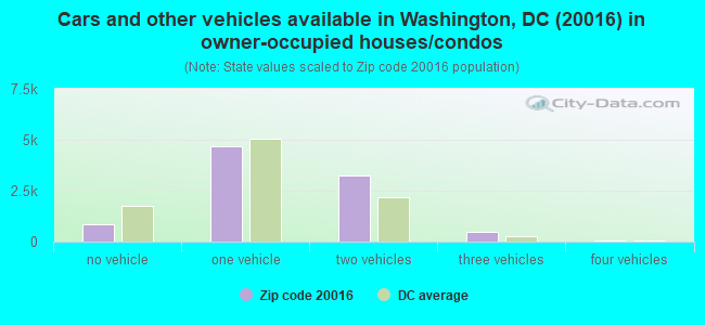 Cars and other vehicles available in Washington, DC (20016) in owner-occupied houses/condos