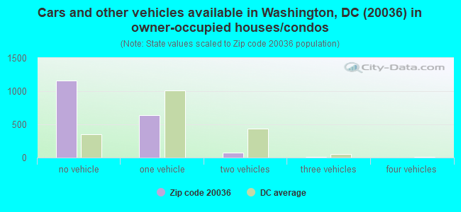 Cars and other vehicles available in Washington, DC (20036) in owner-occupied houses/condos