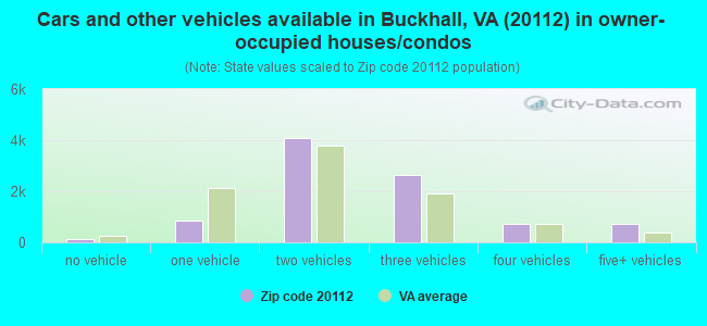 Cars and other vehicles available in Buckhall, VA (20112) in owner-occupied houses/condos