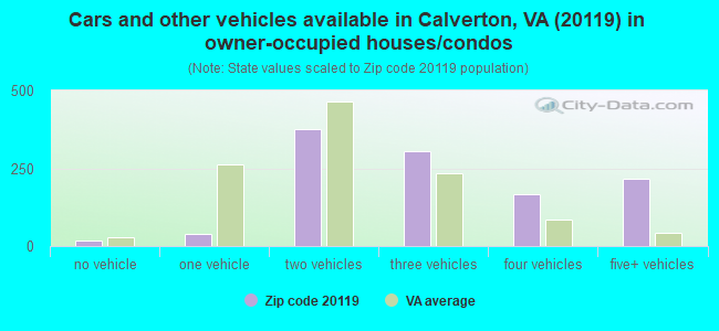 Cars and other vehicles available in Calverton, VA (20119) in owner-occupied houses/condos